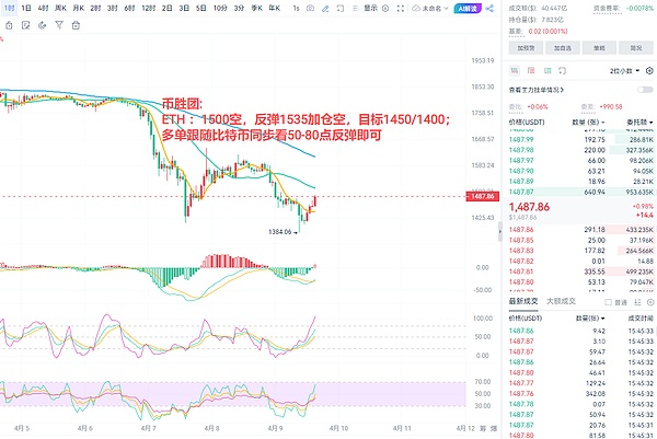 市场观察：DOGE、ONDO、SAND三大币种空单布局策略