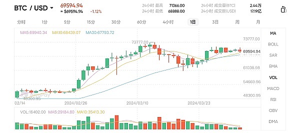 加密市场回暖：比特币领涨，这些小币种表现亮眼