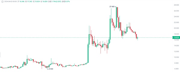 比特币重返2.7万美元：这次是真牛还是假牛？