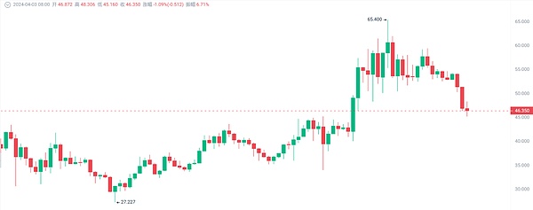 比特币3万美元的合理价位从何而来？市场专家深度解析