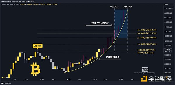 比特币：从边缘到主流的投资新宠