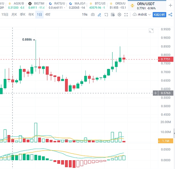 这些热门加密货币是真金还是泡沫？